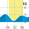 Safety Harbor tide chart for Tuesday, October 11, 2022