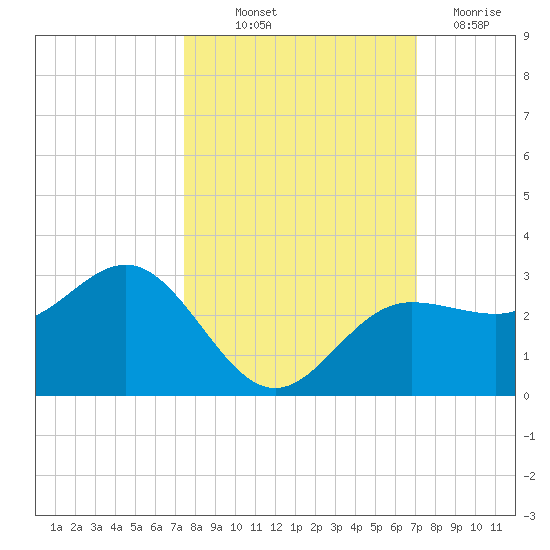 Safety Harbor tide chart for Wednesday, October 12, 2022