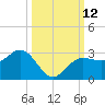 Safety Harbor tide chart for Wednesday, October 12, 2022