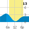 Safety Harbor tide chart for Thursday, October 13, 2022