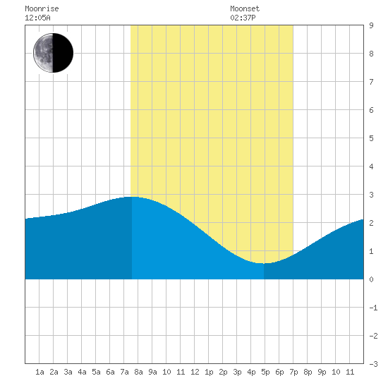Safety Harbor tide chart for Monday, October 17, 2022