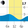 Safety Harbor tide chart for Monday, October 17, 2022