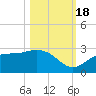 Safety Harbor tide chart for Tuesday, October 18, 2022