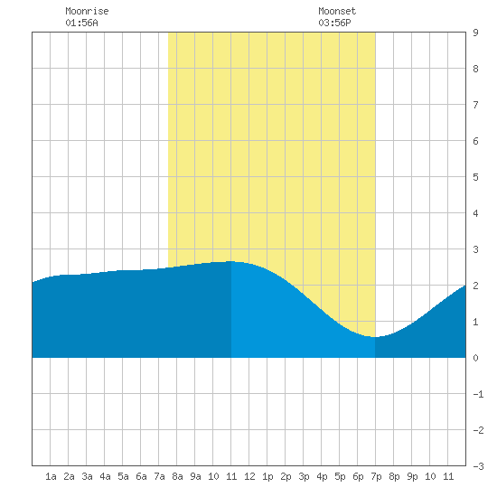 Safety Harbor tide chart for Wednesday, October 19, 2022