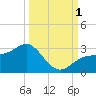 Safety Harbor tide chart for Saturday, October 1, 2022
