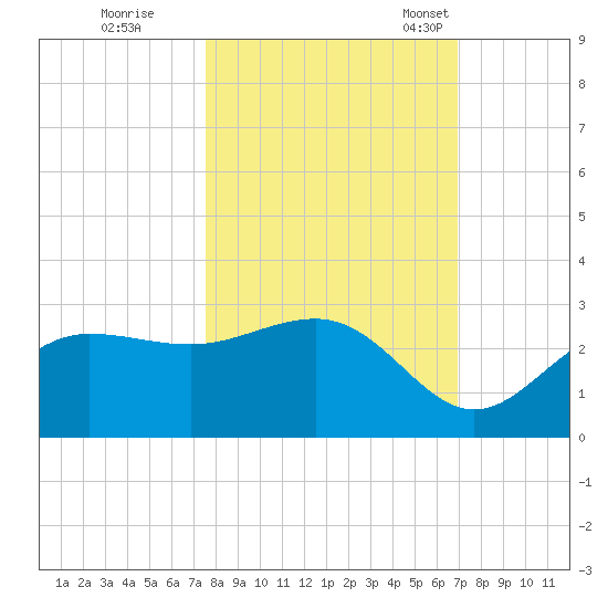 Safety Harbor tide chart for Thursday, October 20, 2022