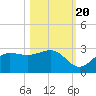 Safety Harbor tide chart for Thursday, October 20, 2022