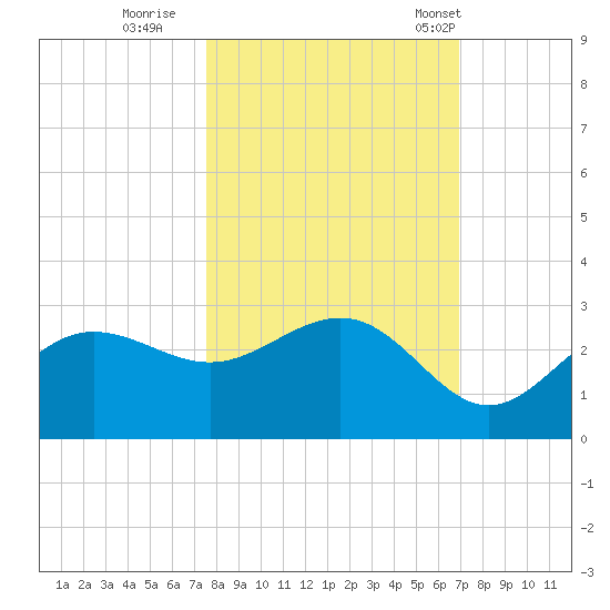 Safety Harbor tide chart for Friday, October 21, 2022