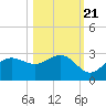 Safety Harbor tide chart for Friday, October 21, 2022