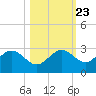 Safety Harbor tide chart for Sunday, October 23, 2022