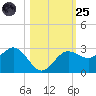 Safety Harbor tide chart for Tuesday, October 25, 2022