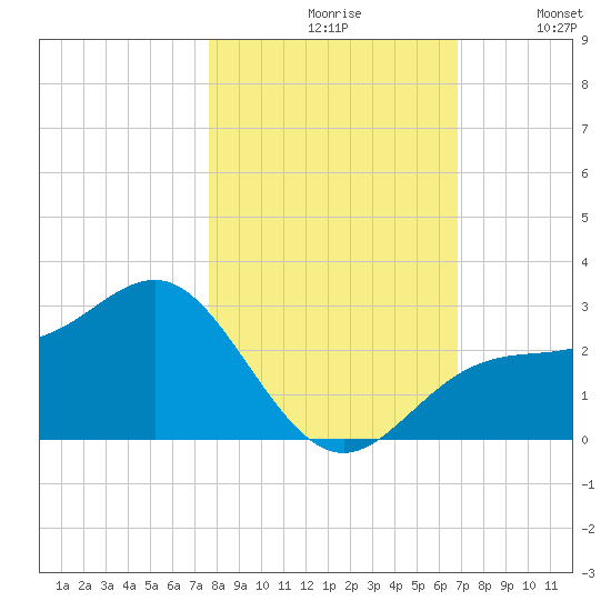 Safety Harbor tide chart for Saturday, October 29, 2022