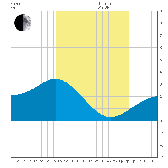 Safety Harbor tide chart for Sunday, October 2, 2022