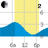 Safety Harbor tide chart for Sunday, October 2, 2022