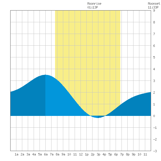 Safety Harbor tide chart for Sunday, October 30, 2022