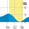 Safety Harbor tide chart for Monday, October 31, 2022