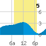 Safety Harbor tide chart for Wednesday, October 5, 2022