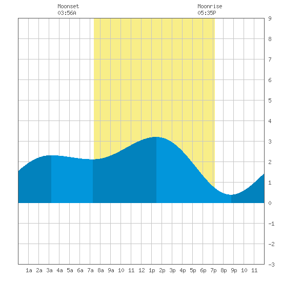 Safety Harbor tide chart for Thursday, October 6, 2022