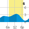 Safety Harbor tide chart for Thursday, October 6, 2022