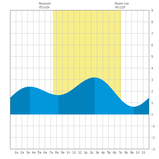 Safety Harbor tide chart for Friday, October 7, 2022