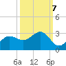 Safety Harbor tide chart for Friday, October 7, 2022