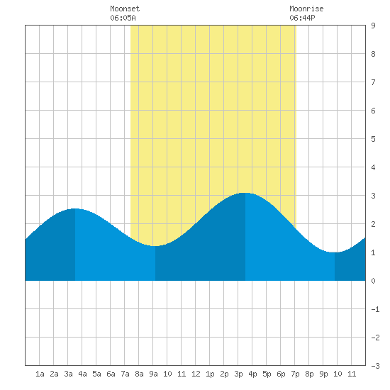 Safety Harbor tide chart for Saturday, October 8, 2022