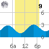 Safety Harbor tide chart for Sunday, October 9, 2022