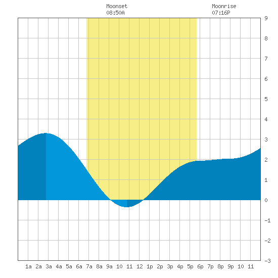 Safety Harbor tide chart for Thursday, November 10, 2022
