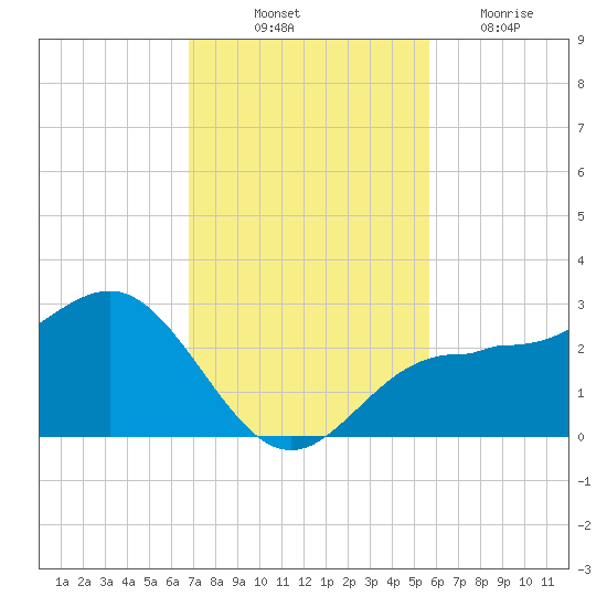 Safety Harbor tide chart for Friday, November 11, 2022