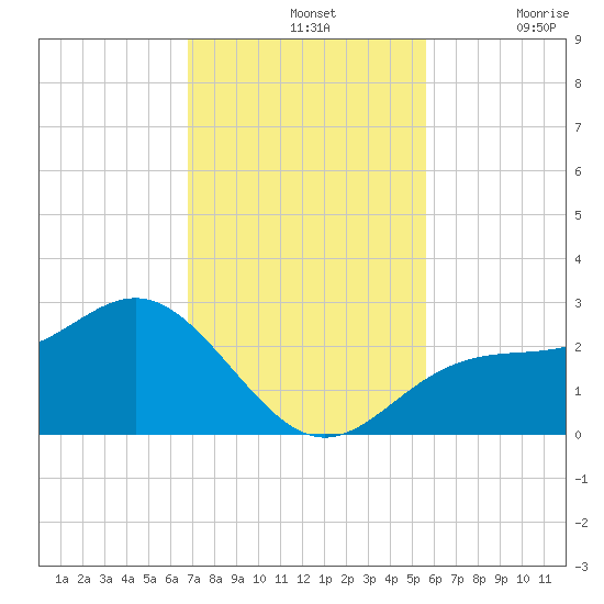 Safety Harbor tide chart for Sunday, November 13, 2022