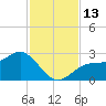 Safety Harbor tide chart for Sunday, November 13, 2022