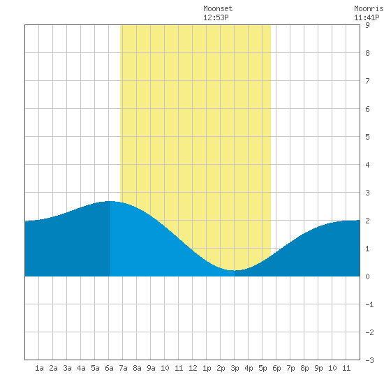 Safety Harbor tide chart for Tuesday, November 15, 2022