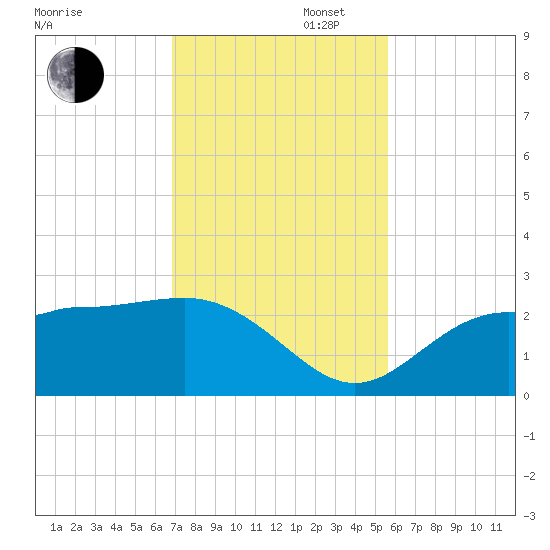 Safety Harbor tide chart for Wednesday, November 16, 2022