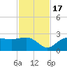 Safety Harbor tide chart for Thursday, November 17, 2022