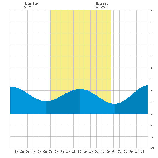 Safety Harbor tide chart for Saturday, November 19, 2022