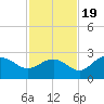 Safety Harbor tide chart for Saturday, November 19, 2022