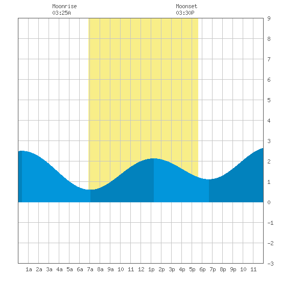 Safety Harbor tide chart for Sunday, November 20, 2022