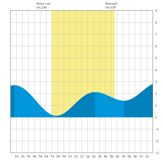 Safety Harbor tide chart for Monday, November 21, 2022