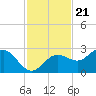 Safety Harbor tide chart for Monday, November 21, 2022