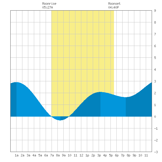 Safety Harbor tide chart for Tuesday, November 22, 2022