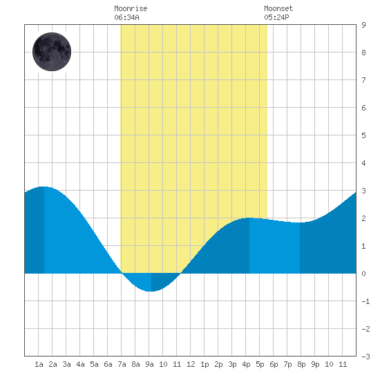 Safety Harbor tide chart for Wednesday, November 23, 2022