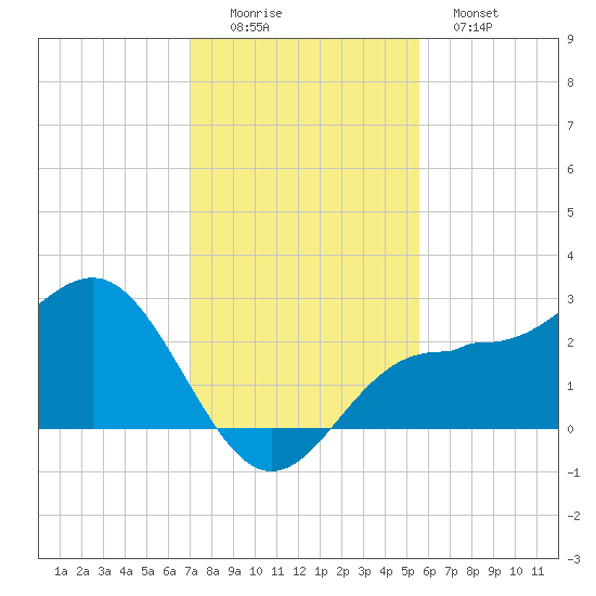 Safety Harbor tide chart for Friday, November 25, 2022