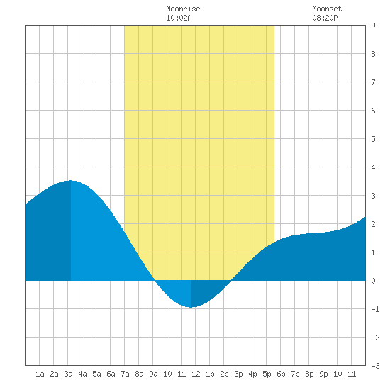 Safety Harbor tide chart for Saturday, November 26, 2022