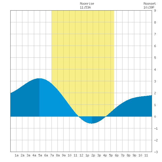 Safety Harbor tide chart for Monday, November 28, 2022