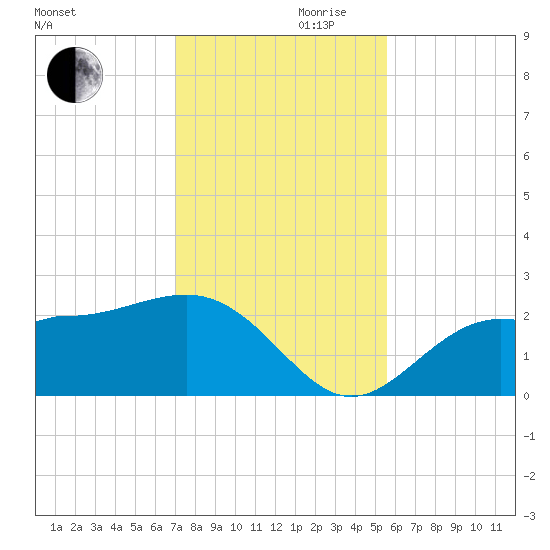 Safety Harbor tide chart for Wednesday, November 30, 2022