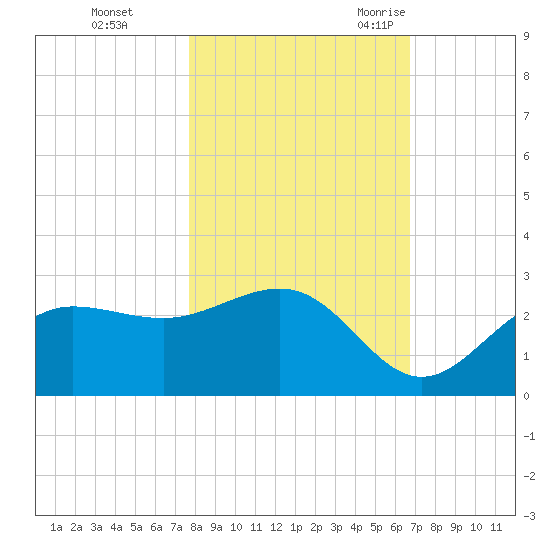 Safety Harbor tide chart for Thursday, November 3, 2022