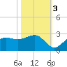 Safety Harbor tide chart for Thursday, November 3, 2022