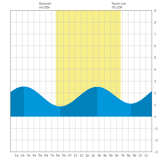 Safety Harbor tide chart for Saturday, November 5, 2022