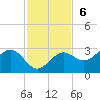 Safety Harbor tide chart for Sunday, November 6, 2022