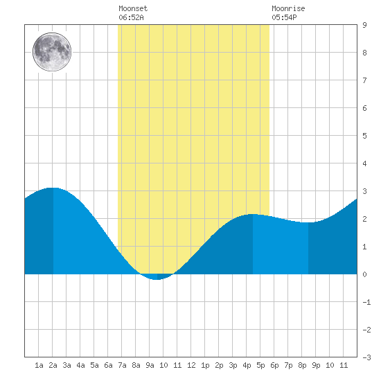 Safety Harbor tide chart for Tuesday, November 8, 2022